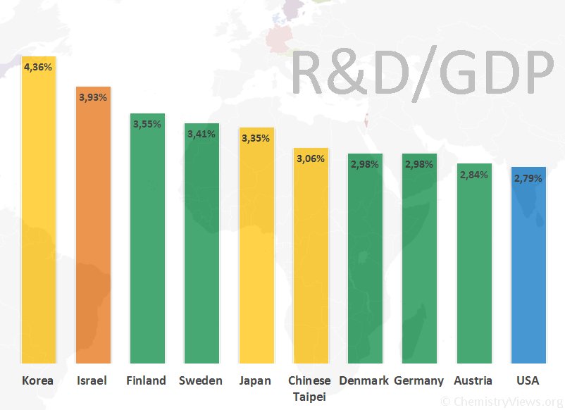 R&D Spending as Percentage of GDP – Top 10 Countries